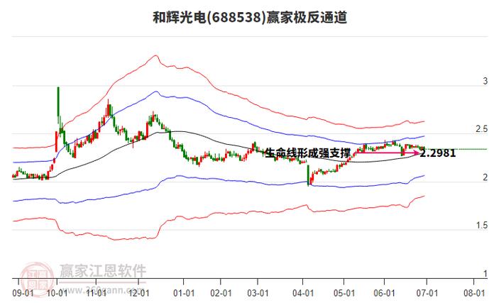 688552股票，688538和輝光電股吧